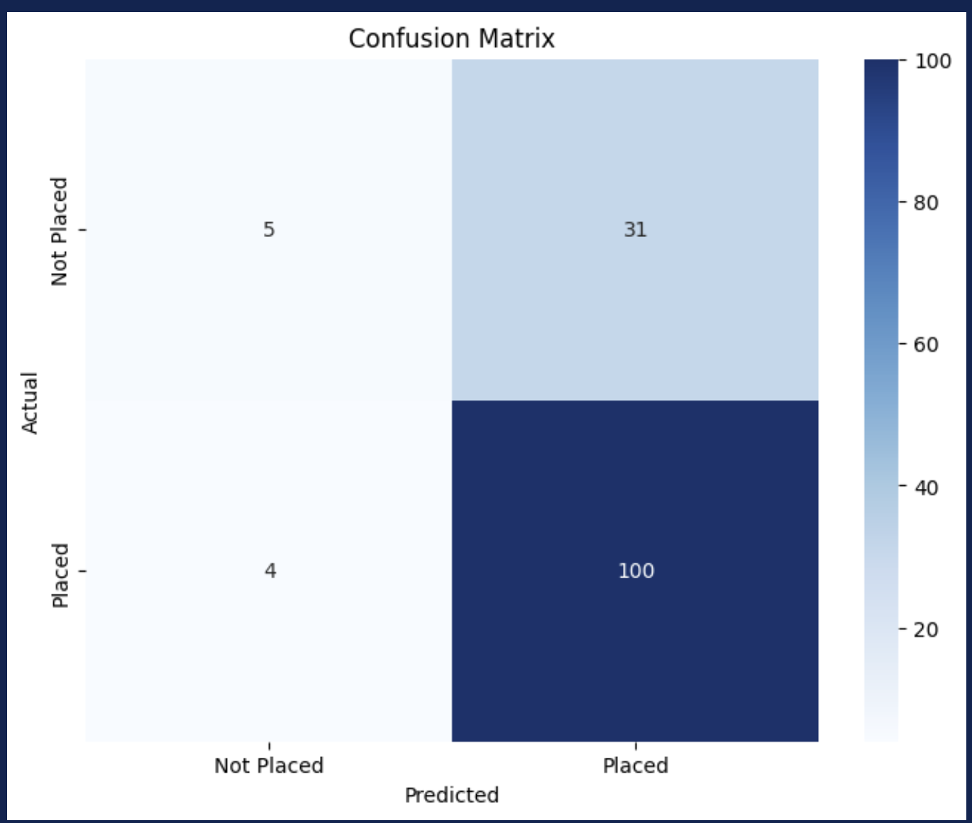 Confusion Matrix